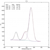 Chemical shifts